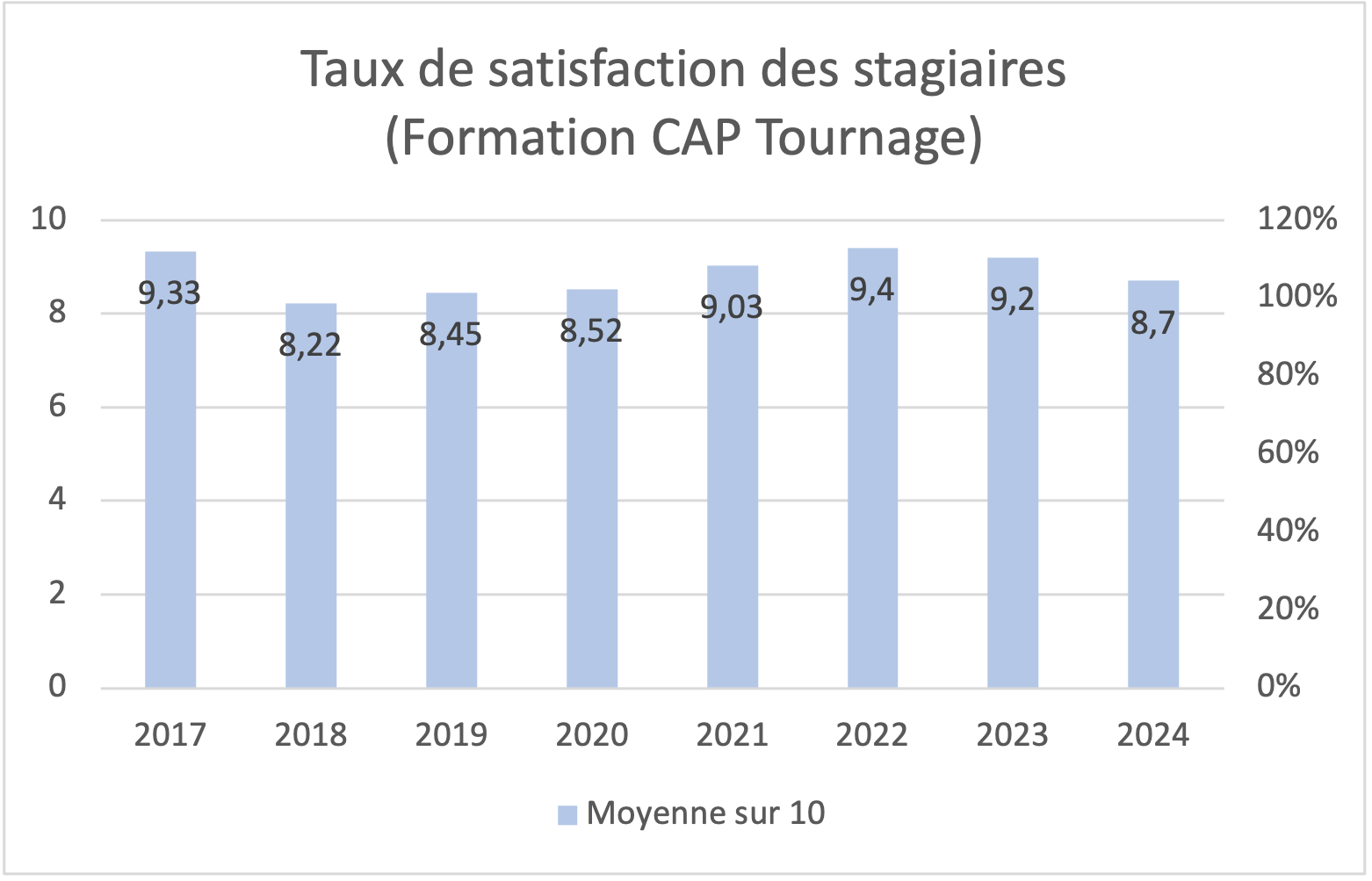 École Créamik satisfaction stagiaires