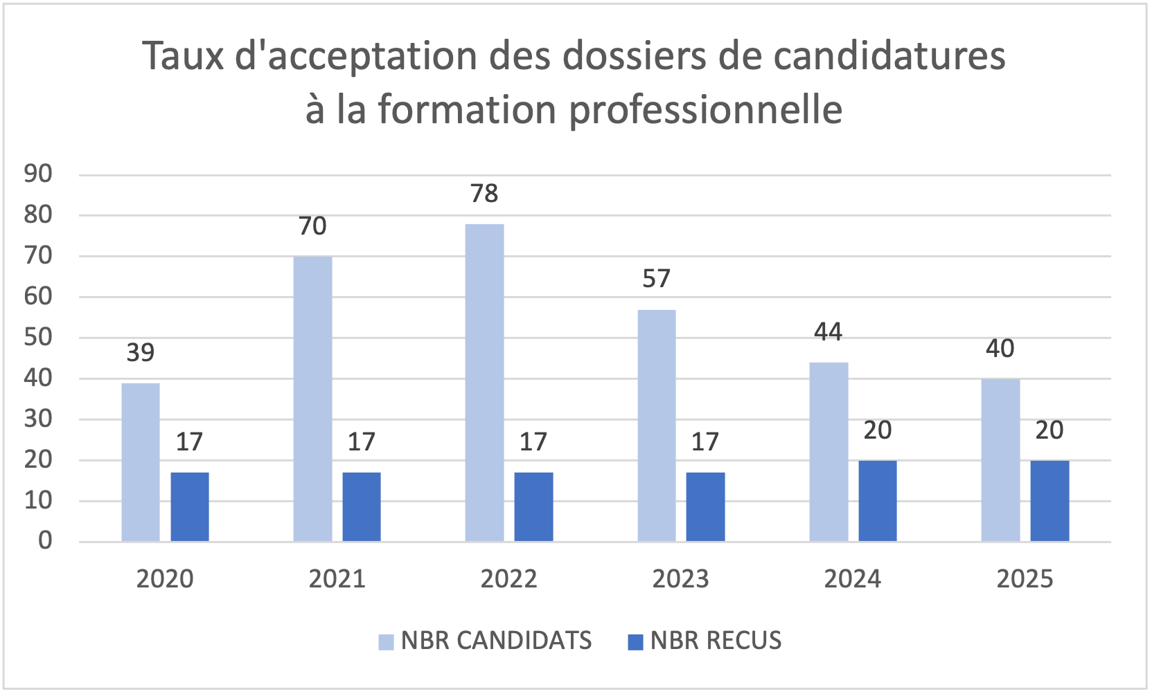 École Créamik statistiques candidats