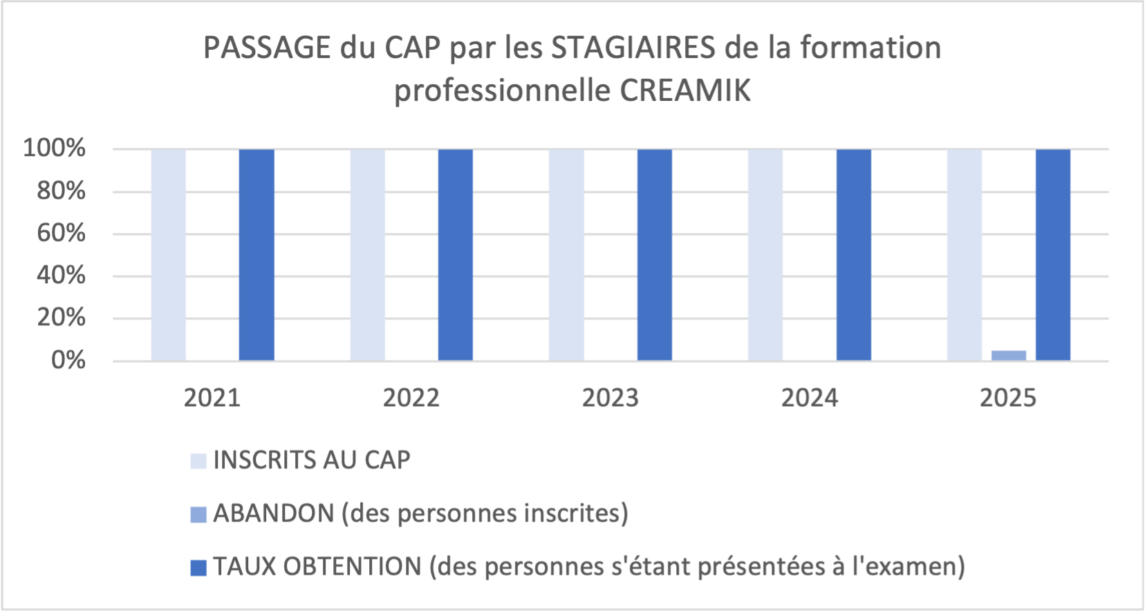 École Créamik Formation Passage CAP 